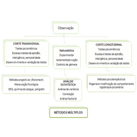 Observação, explicação e predição em Psicologia do Desenvolvimento